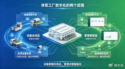 净菜工厂数字化，90%的企业都搞混了″两个层面″